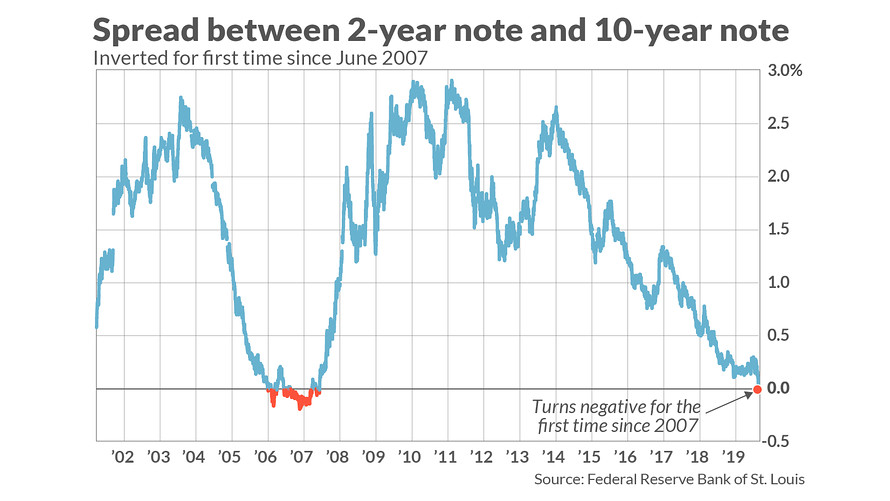 Inverted Yield Curve – Should You Worry About A Recession?