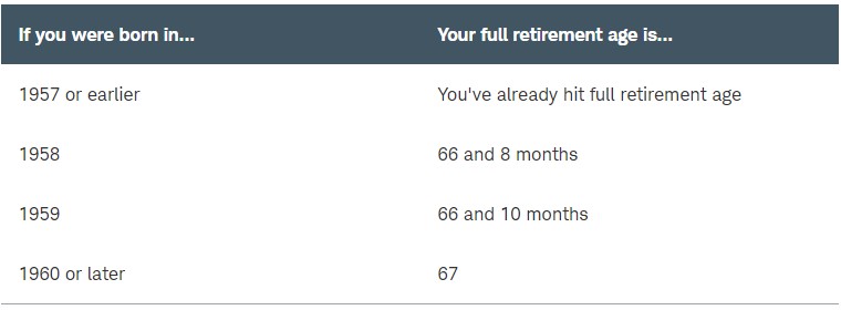 Screenshot 2024-09-26 140310 Retirement ages for full Social Security benefits
