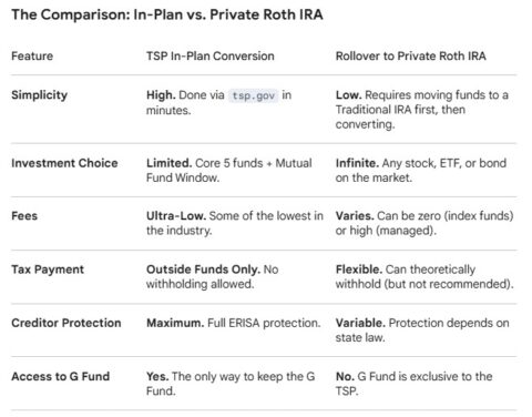 Tsp Roth Rules Pros and cons of a TSP