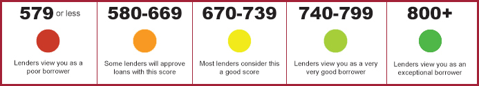 FICO Score, How To Raise my credit Score FICO Score, How To Raise my credit Score